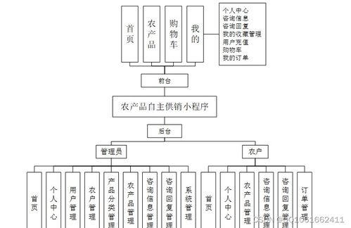 基于SSM框架與微信小程序的農(nóng)產(chǎn)品銷售系統(tǒng)設(shè)計(jì)與實(shí)現(xiàn)